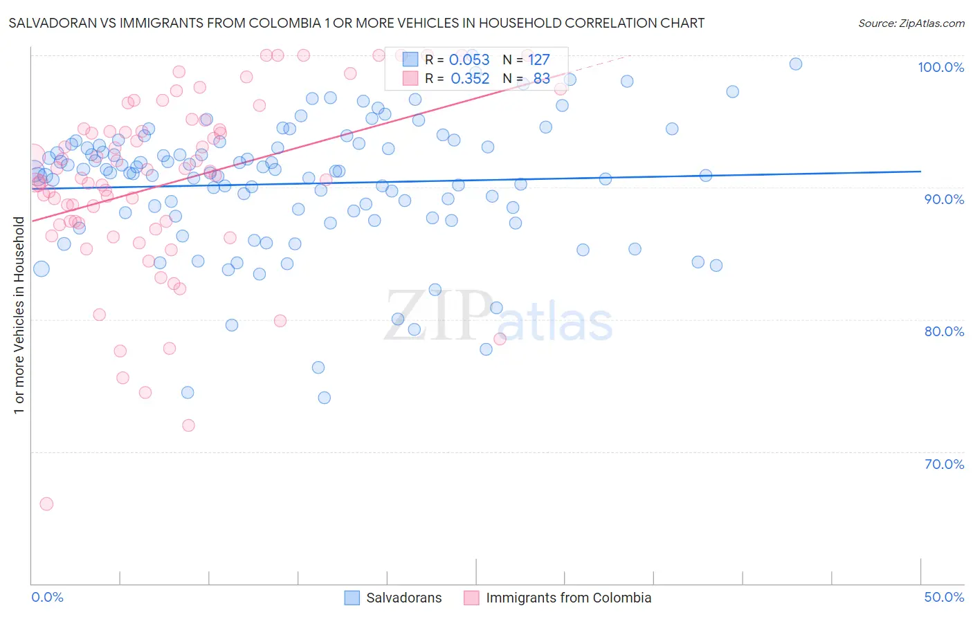 Salvadoran vs Immigrants from Colombia 1 or more Vehicles in Household
