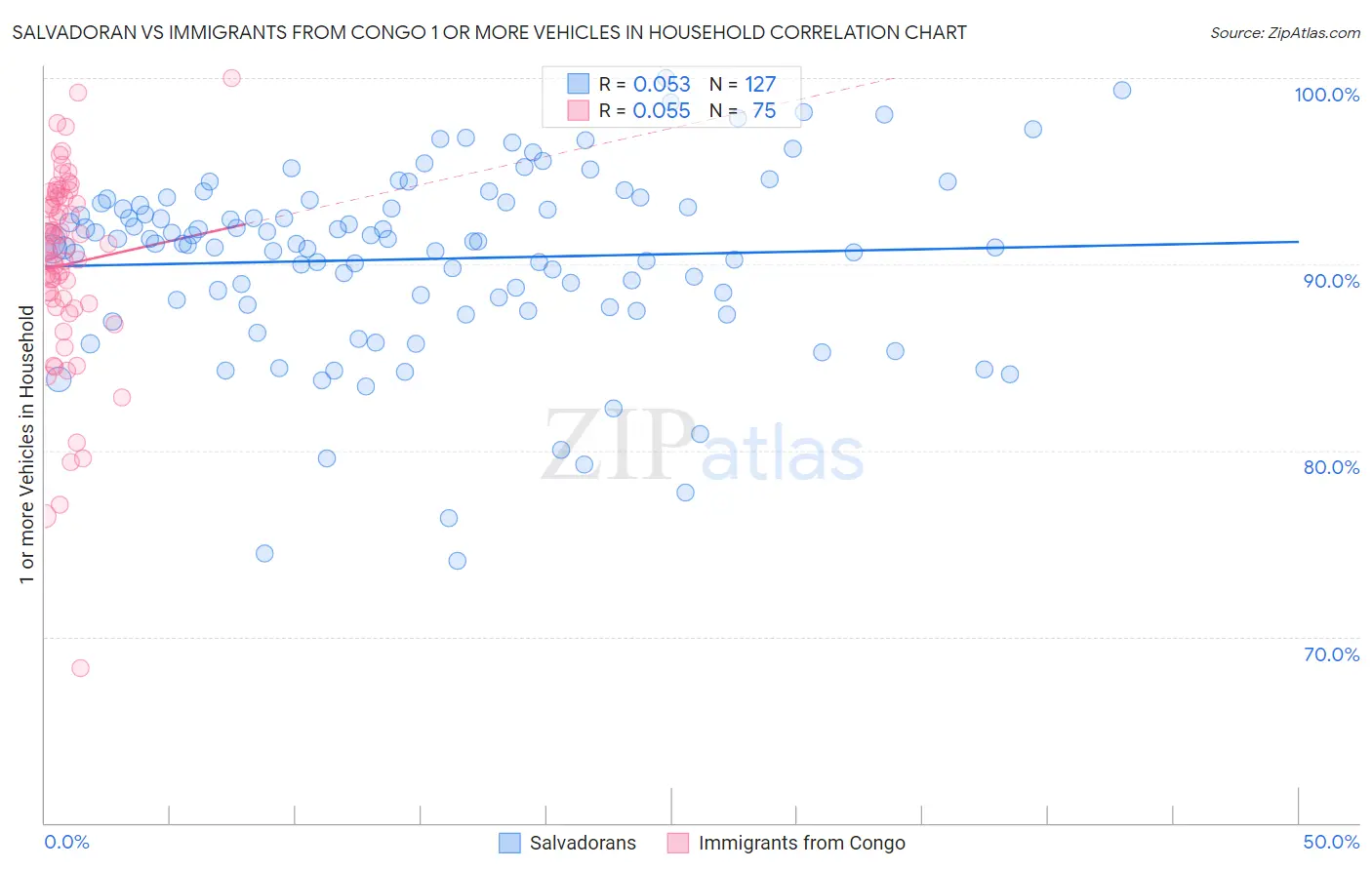 Salvadoran vs Immigrants from Congo 1 or more Vehicles in Household