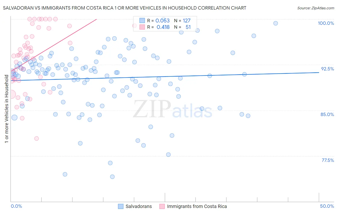 Salvadoran vs Immigrants from Costa Rica 1 or more Vehicles in Household
