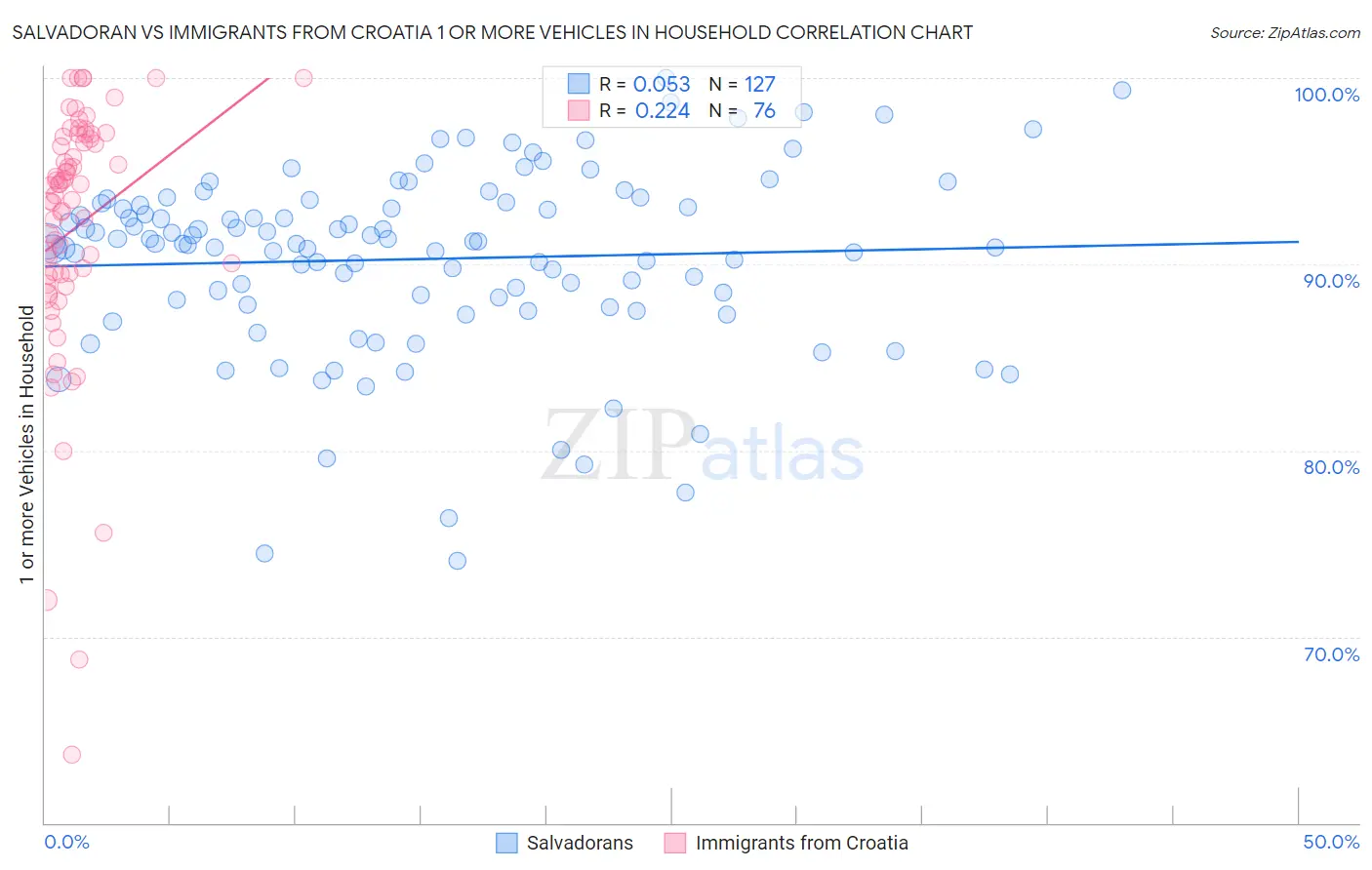 Salvadoran vs Immigrants from Croatia 1 or more Vehicles in Household