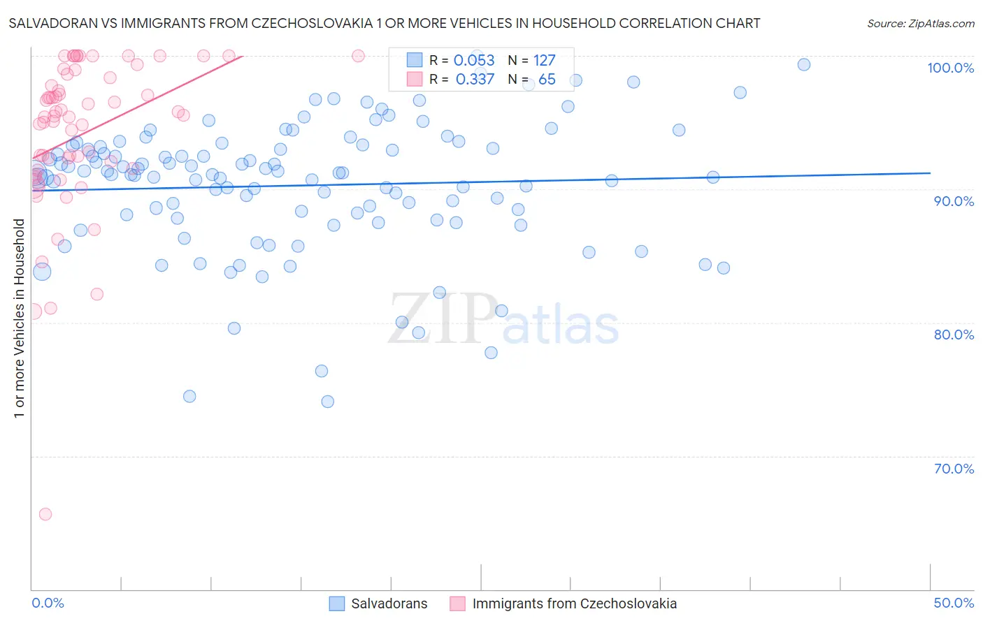 Salvadoran vs Immigrants from Czechoslovakia 1 or more Vehicles in Household