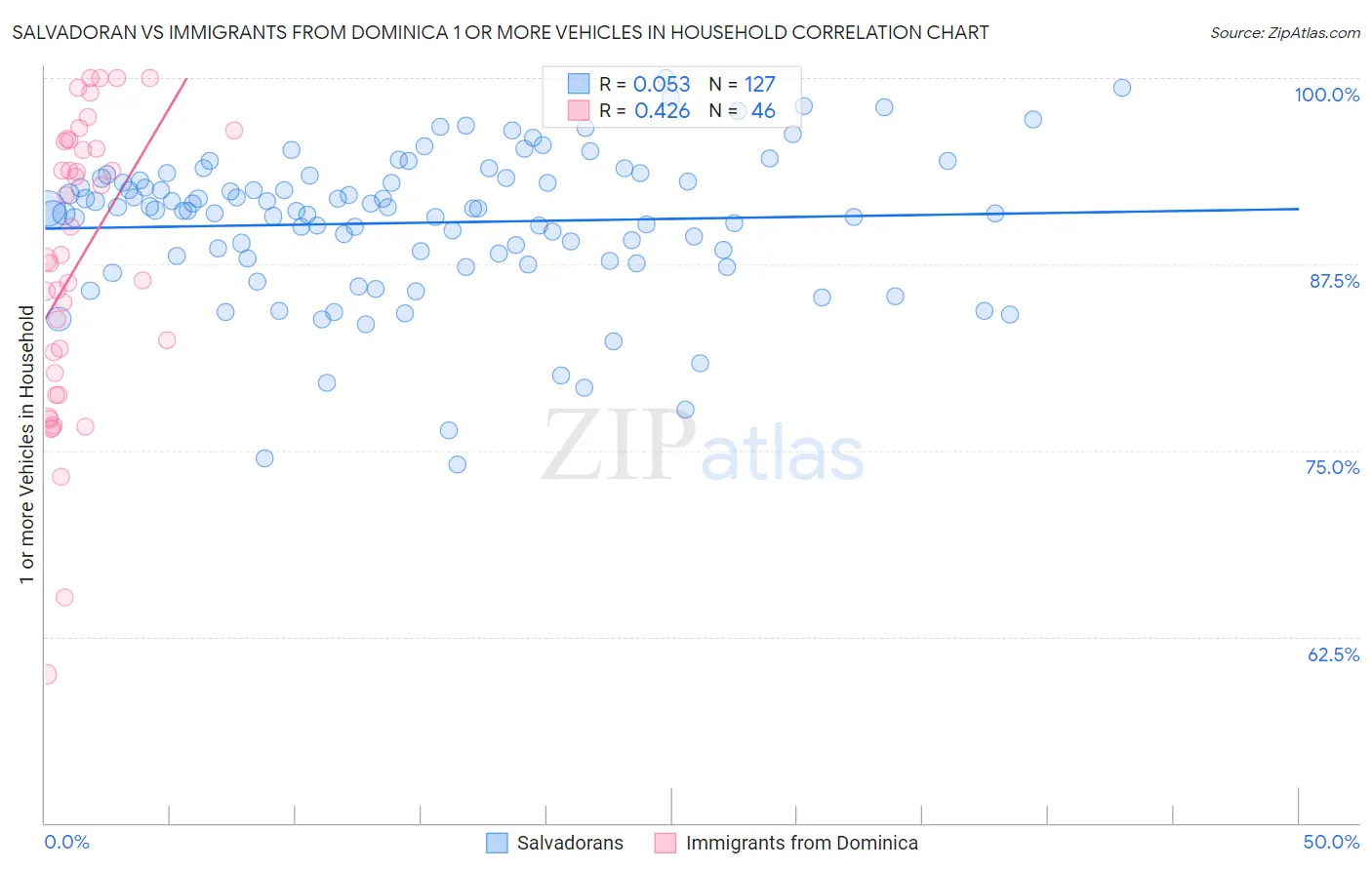 Salvadoran vs Immigrants from Dominica 1 or more Vehicles in Household