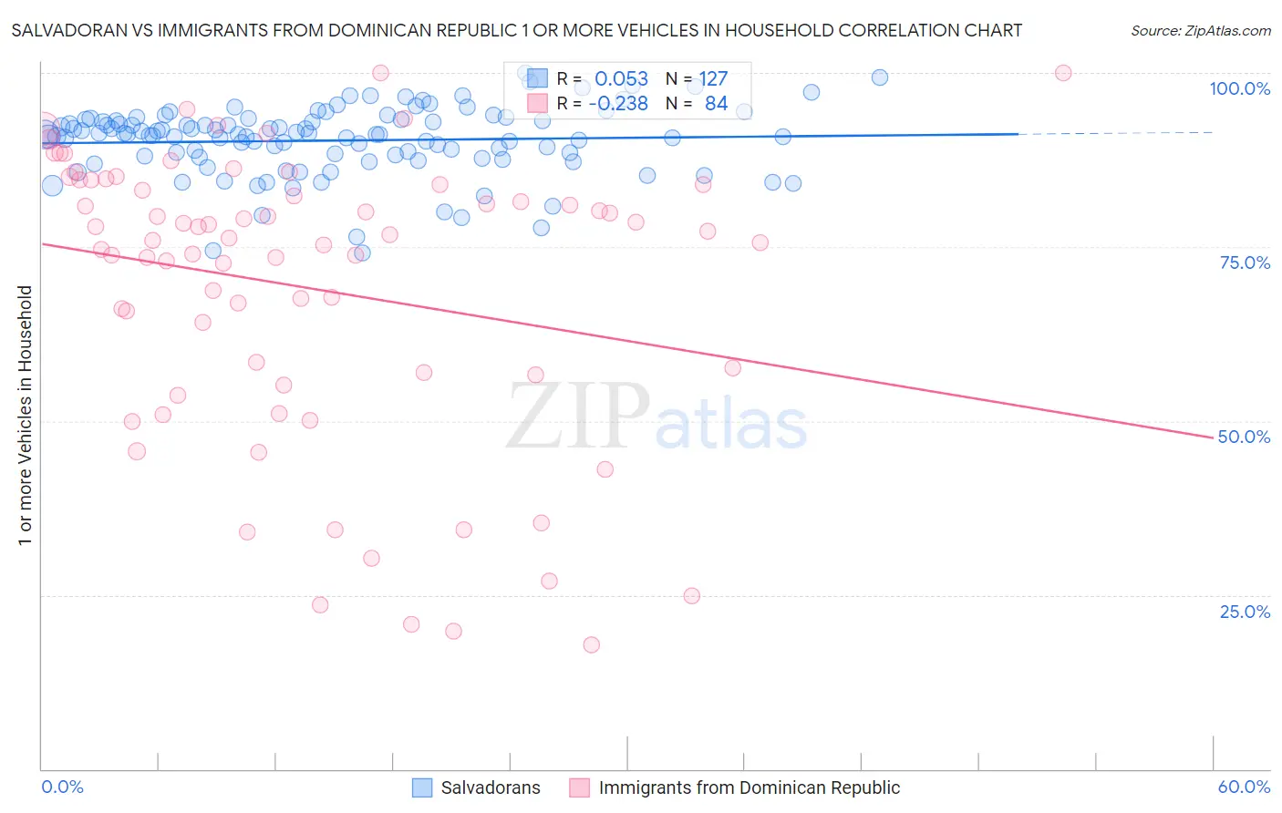 Salvadoran vs Immigrants from Dominican Republic 1 or more Vehicles in Household