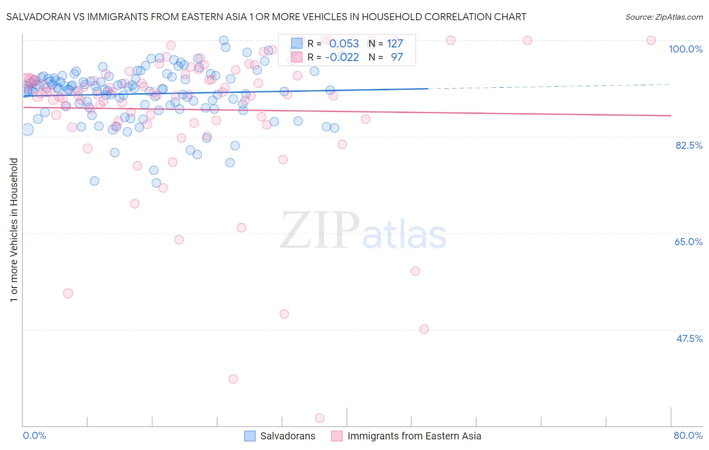 Salvadoran vs Immigrants from Eastern Asia 1 or more Vehicles in Household
