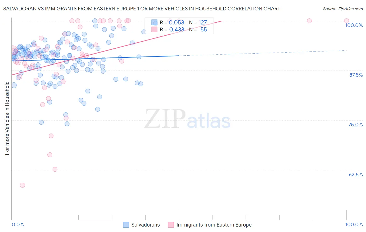 Salvadoran vs Immigrants from Eastern Europe 1 or more Vehicles in Household