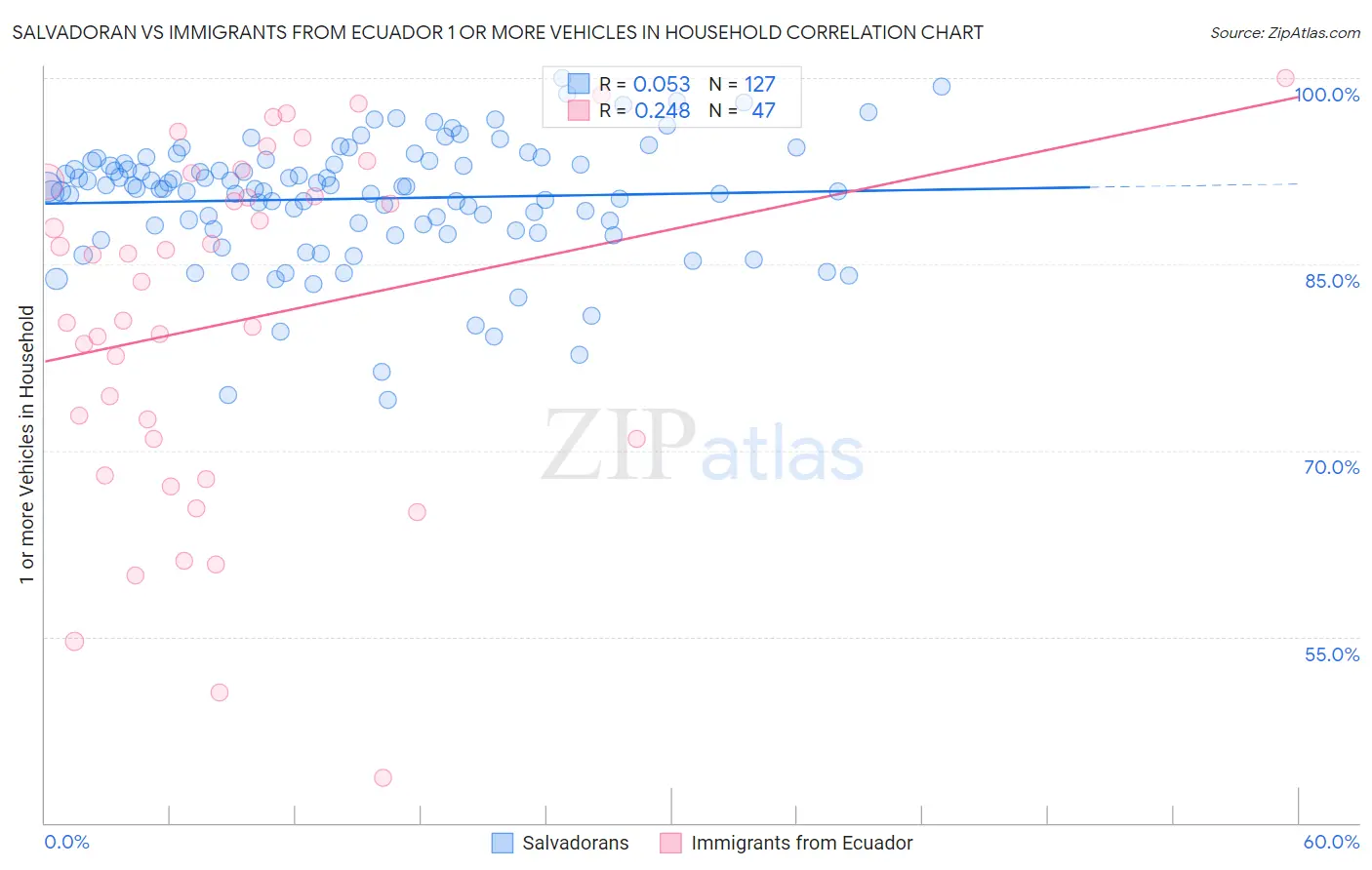 Salvadoran vs Immigrants from Ecuador 1 or more Vehicles in Household