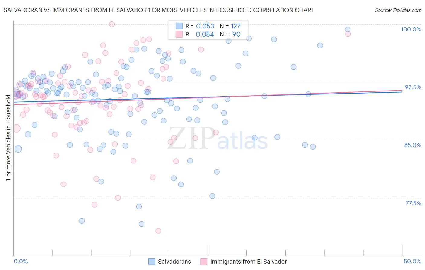 Salvadoran vs Immigrants from El Salvador 1 or more Vehicles in Household