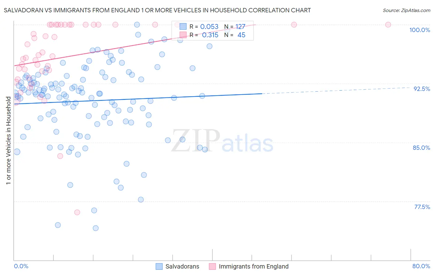 Salvadoran vs Immigrants from England 1 or more Vehicles in Household