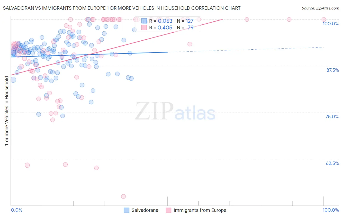 Salvadoran vs Immigrants from Europe 1 or more Vehicles in Household