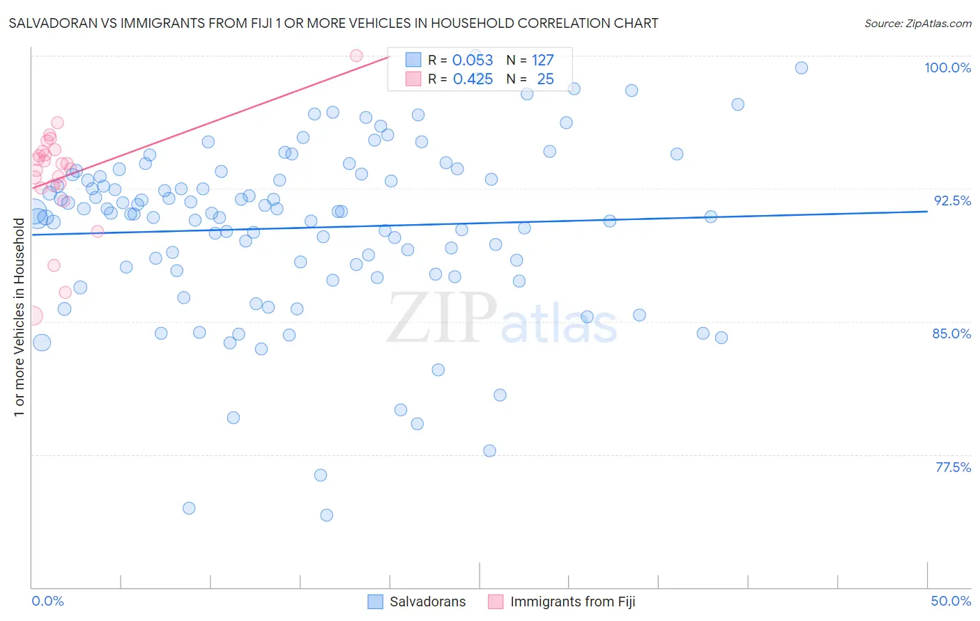 Salvadoran vs Immigrants from Fiji 1 or more Vehicles in Household