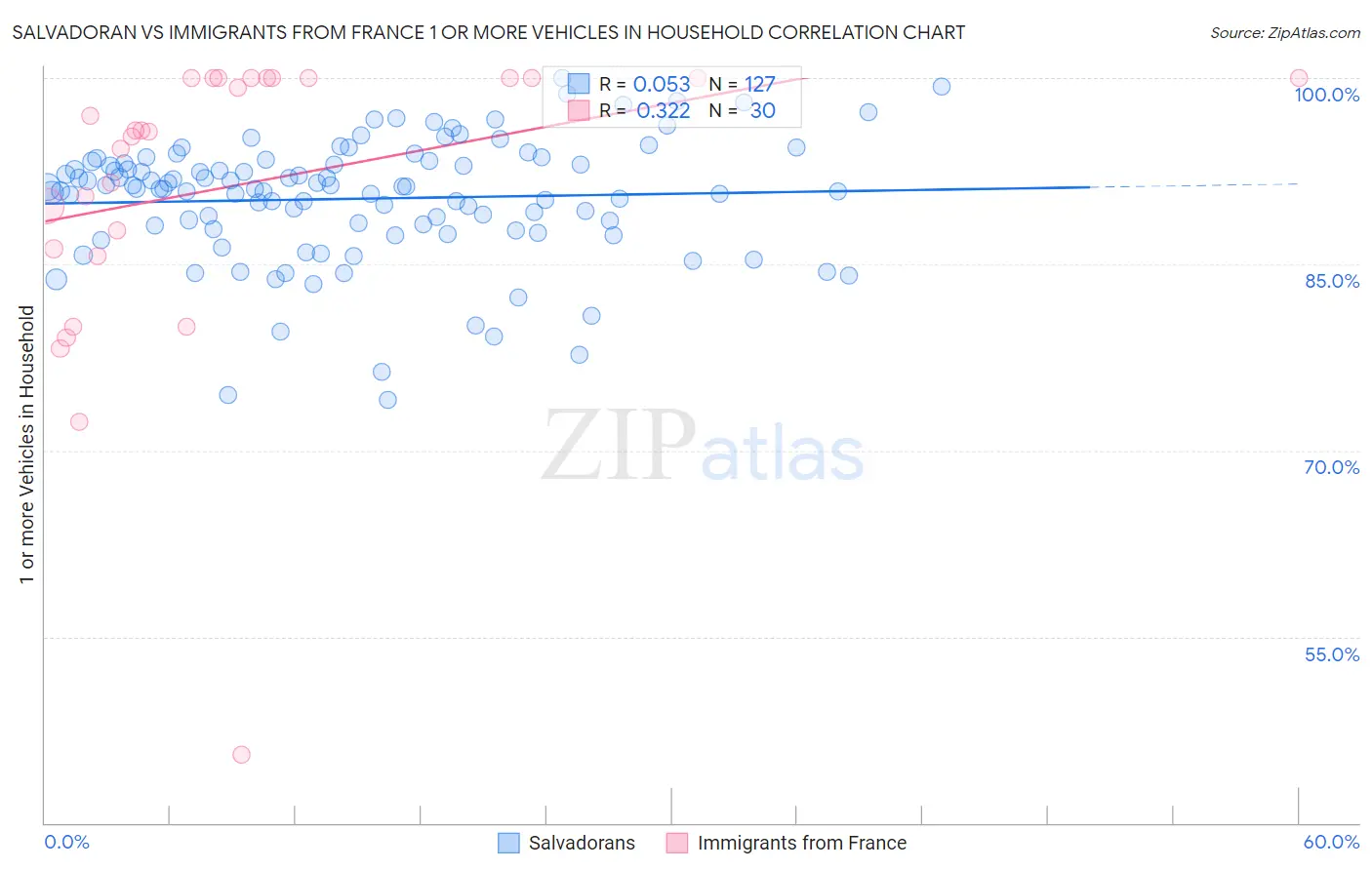Salvadoran vs Immigrants from France 1 or more Vehicles in Household