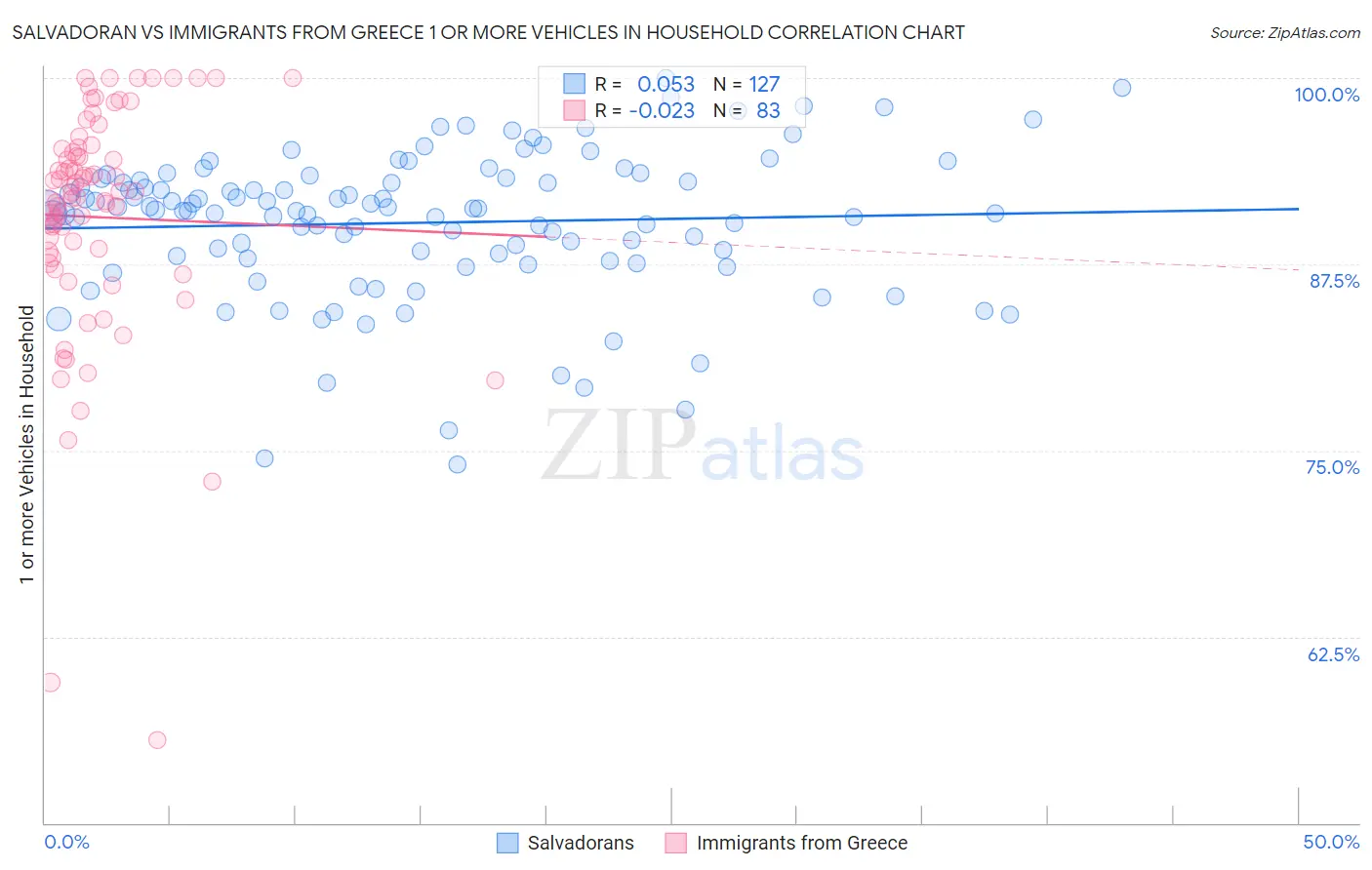 Salvadoran vs Immigrants from Greece 1 or more Vehicles in Household
