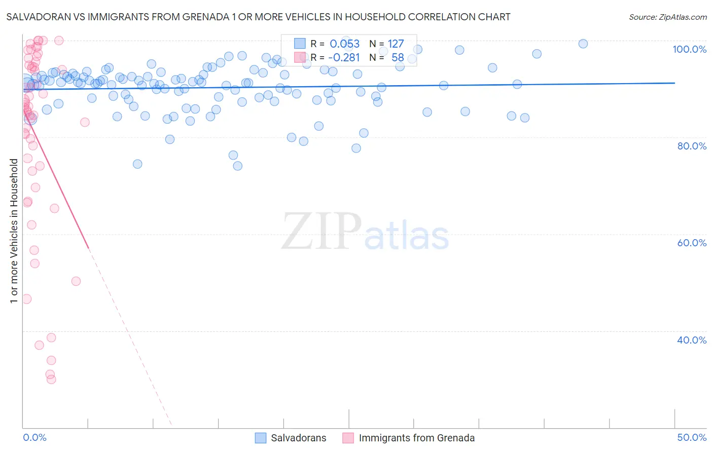 Salvadoran vs Immigrants from Grenada 1 or more Vehicles in Household