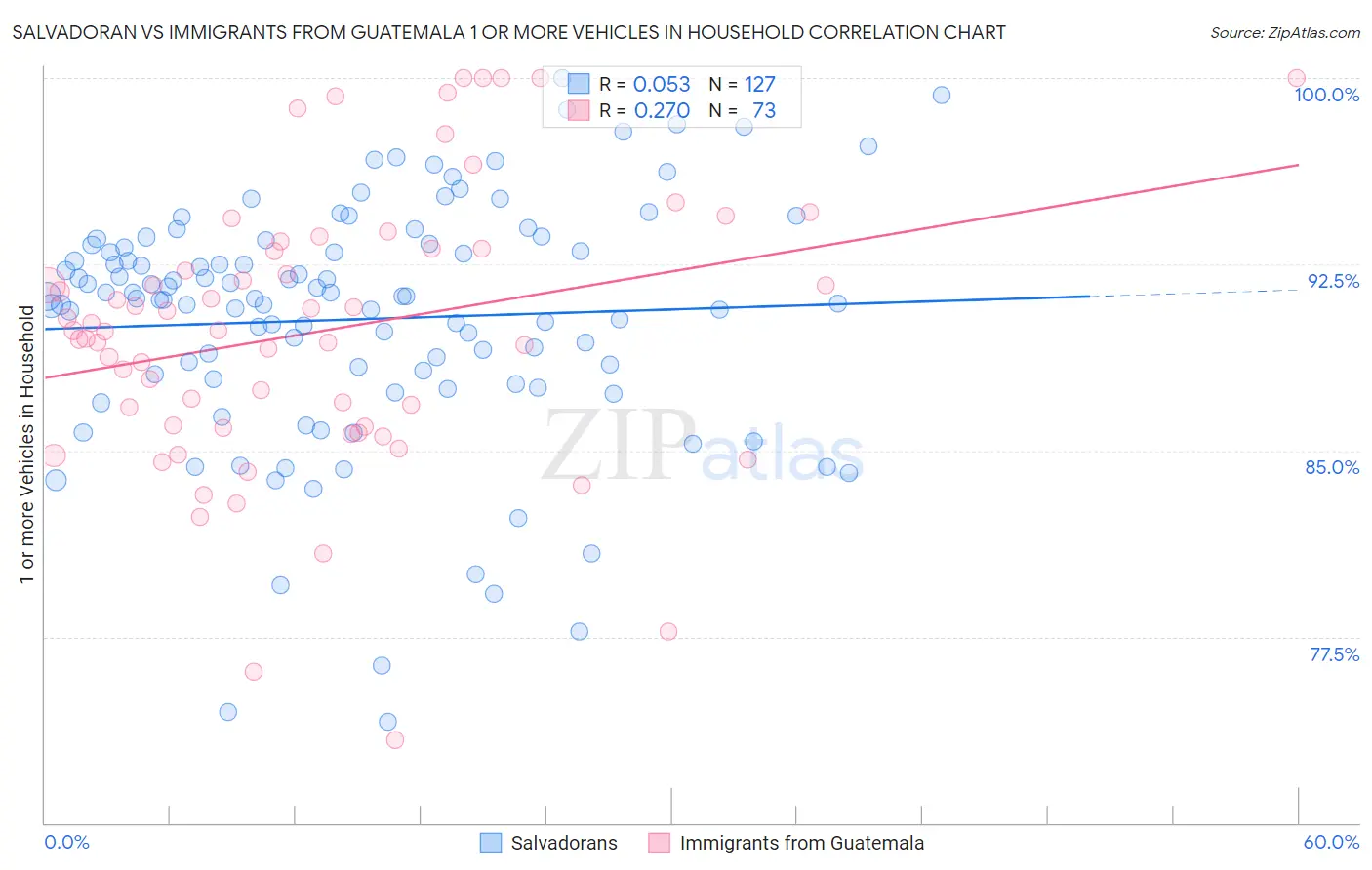 Salvadoran vs Immigrants from Guatemala 1 or more Vehicles in Household