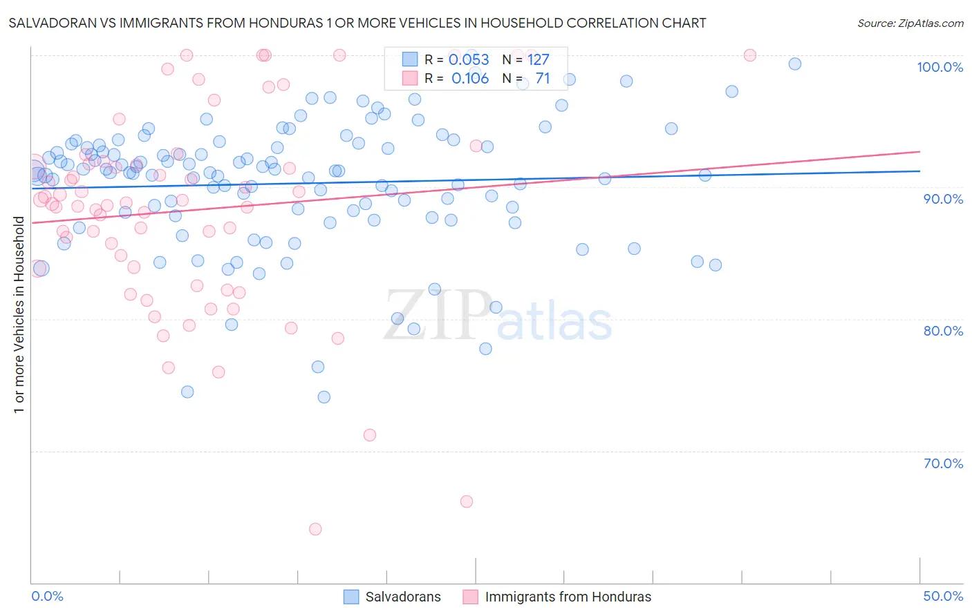 Salvadoran vs Immigrants from Honduras 1 or more Vehicles in Household