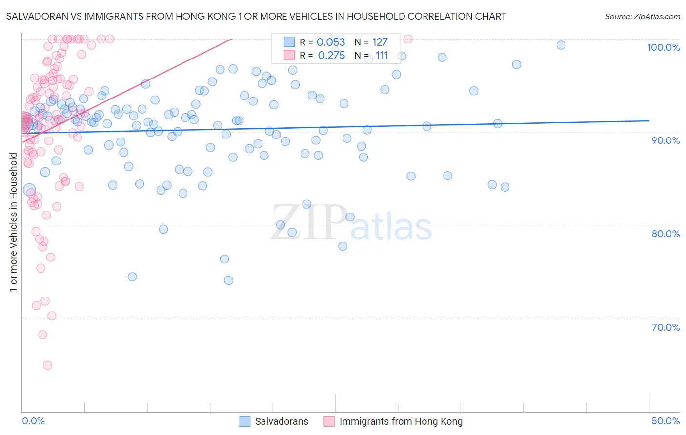 Salvadoran vs Immigrants from Hong Kong 1 or more Vehicles in Household