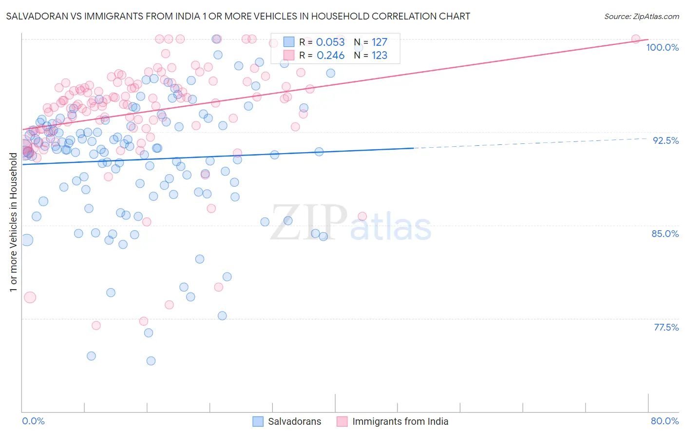 Salvadoran vs Immigrants from India 1 or more Vehicles in Household