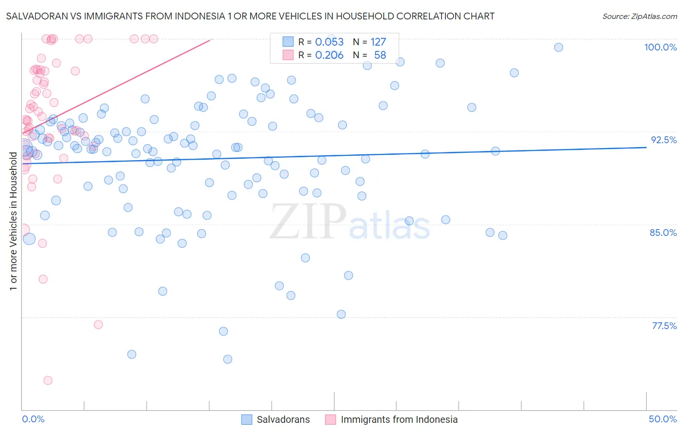 Salvadoran vs Immigrants from Indonesia 1 or more Vehicles in Household
