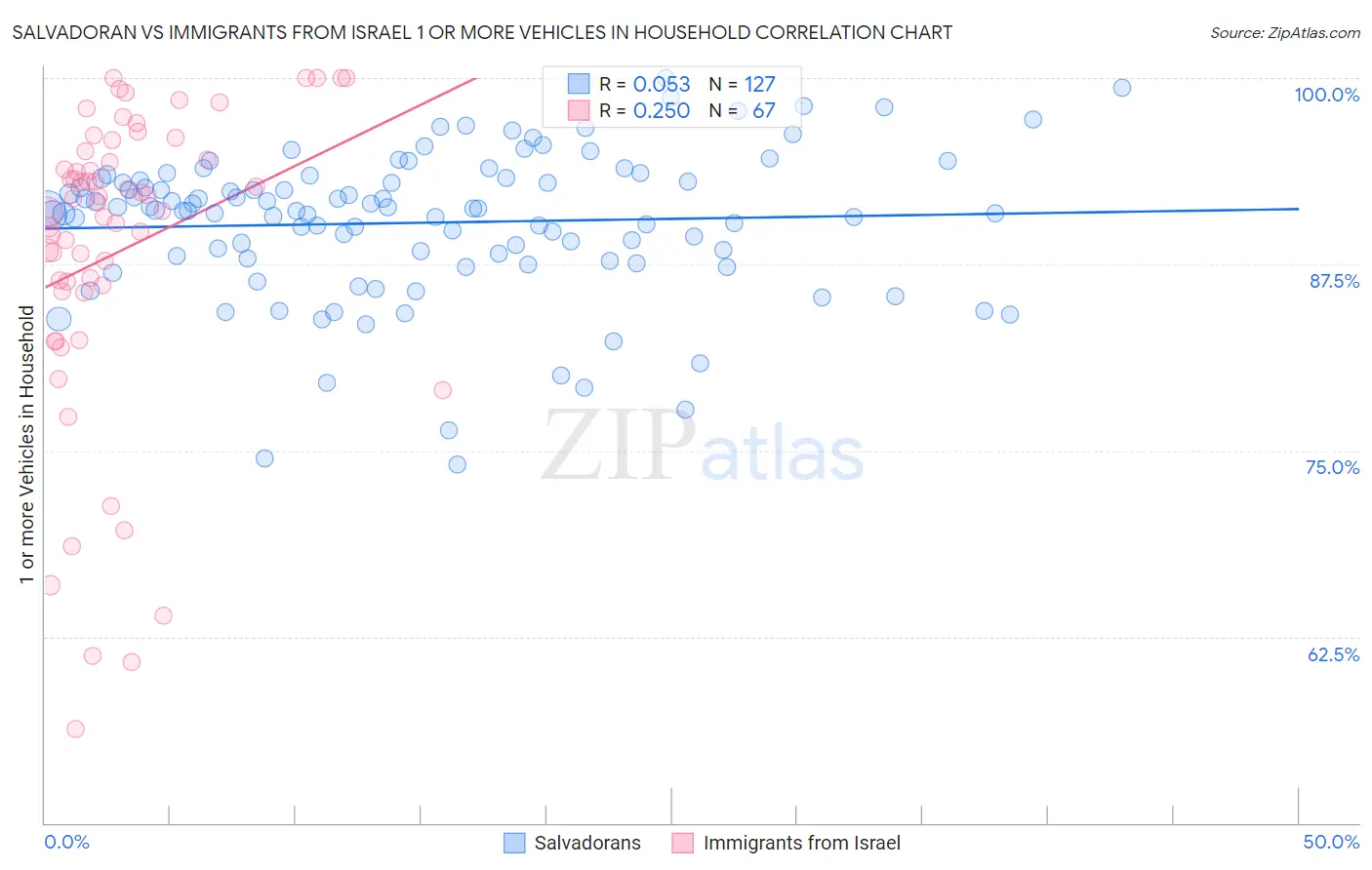 Salvadoran vs Immigrants from Israel 1 or more Vehicles in Household