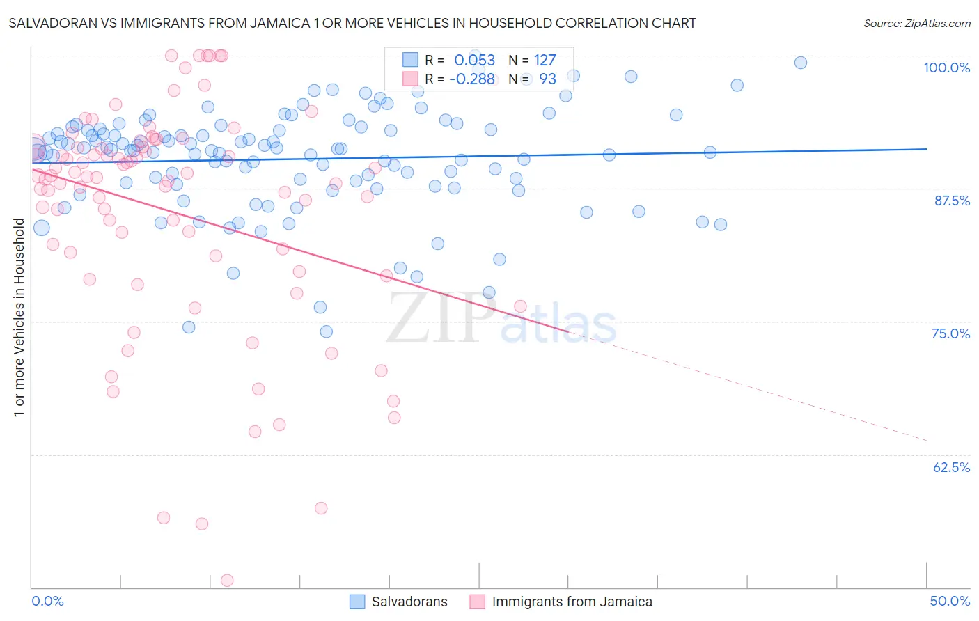Salvadoran vs Immigrants from Jamaica 1 or more Vehicles in Household