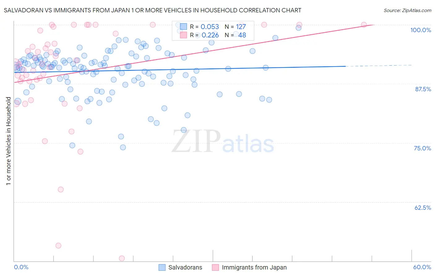 Salvadoran vs Immigrants from Japan 1 or more Vehicles in Household