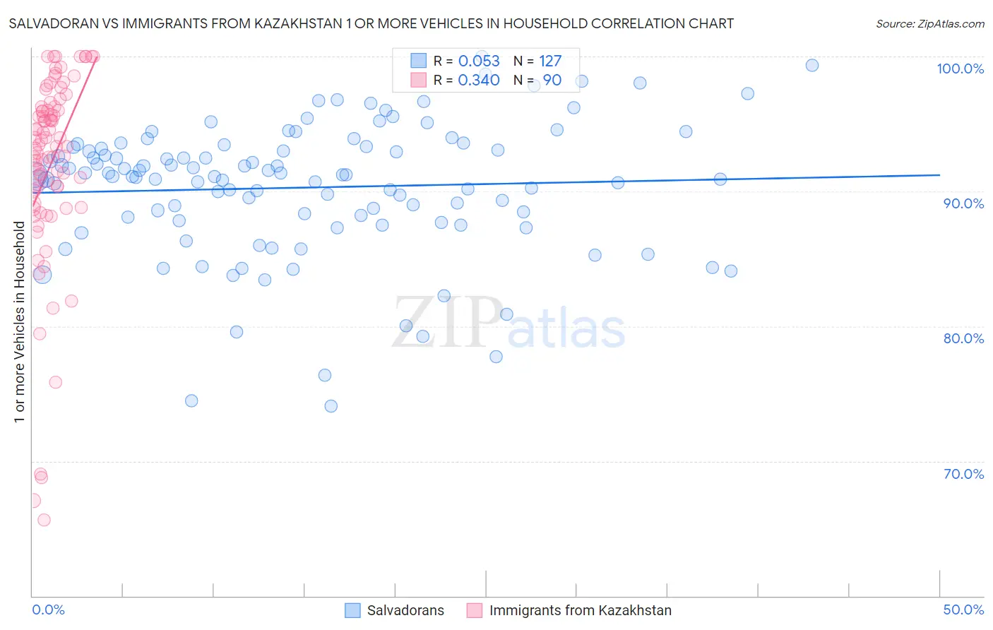 Salvadoran vs Immigrants from Kazakhstan 1 or more Vehicles in Household