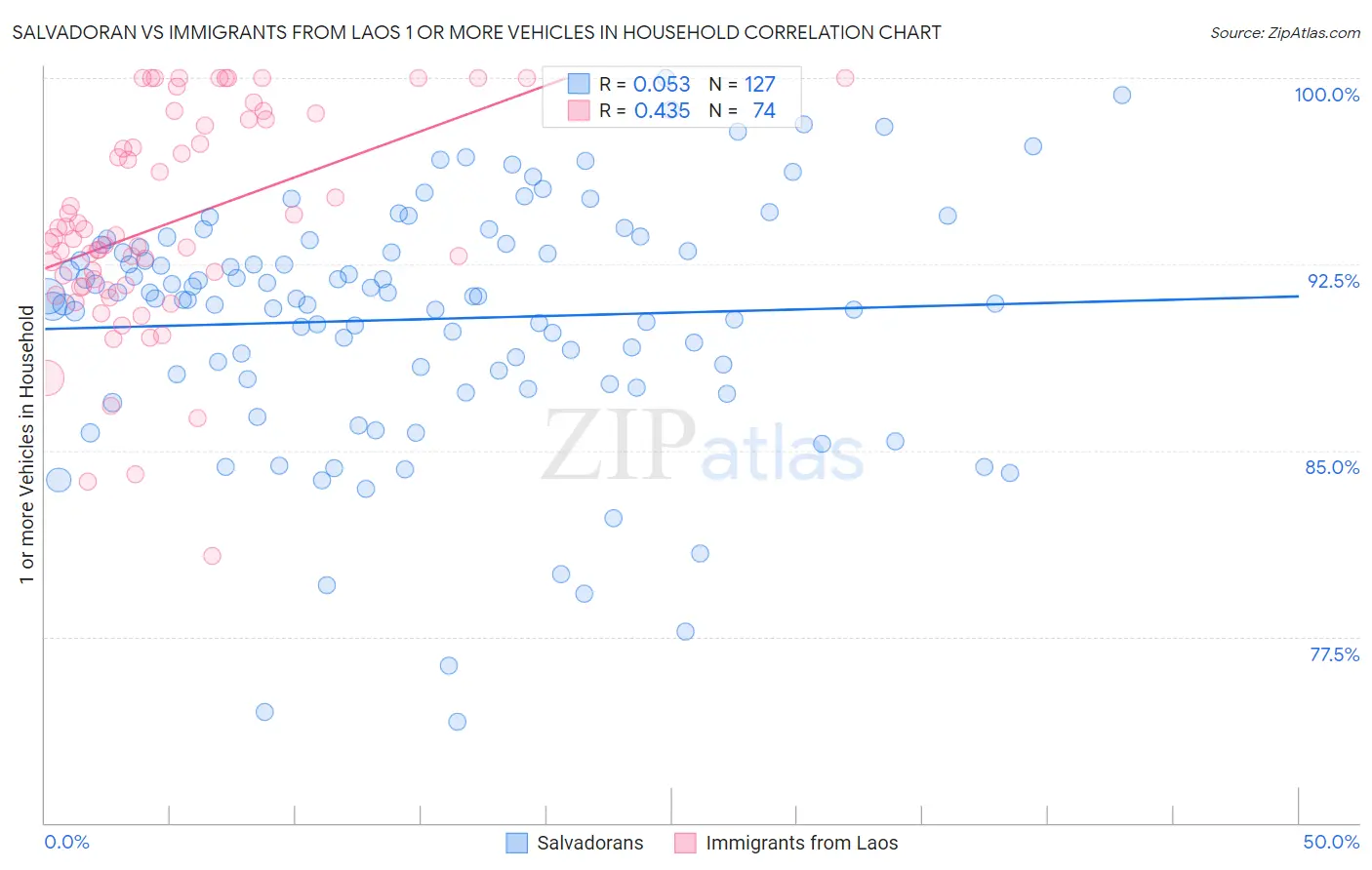 Salvadoran vs Immigrants from Laos 1 or more Vehicles in Household