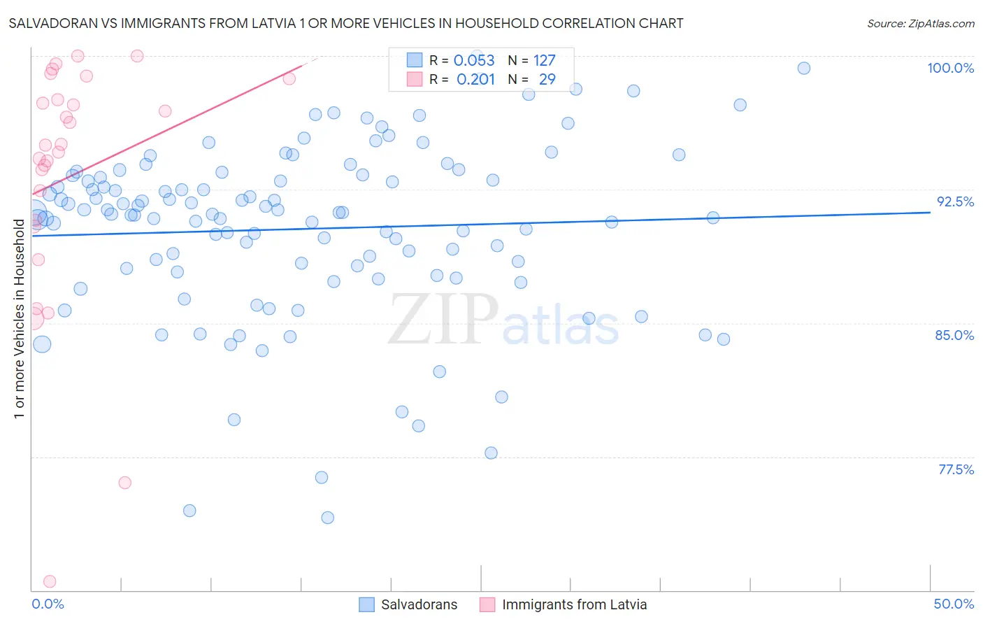 Salvadoran vs Immigrants from Latvia 1 or more Vehicles in Household
