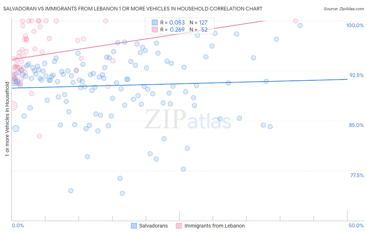 Salvadoran vs Immigrants from Lebanon 1 or more Vehicles in Household