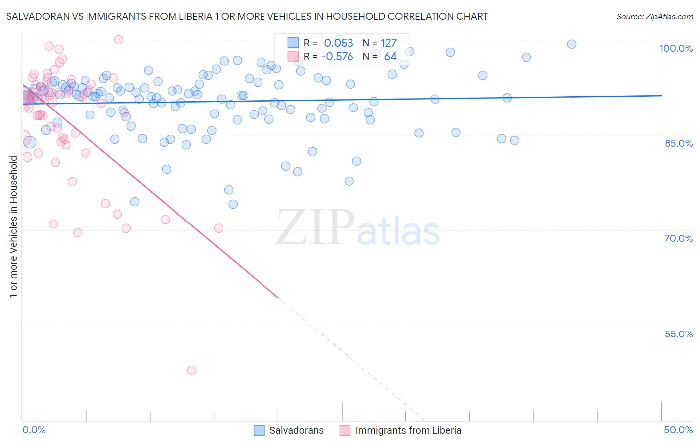 Salvadoran vs Immigrants from Liberia 1 or more Vehicles in Household