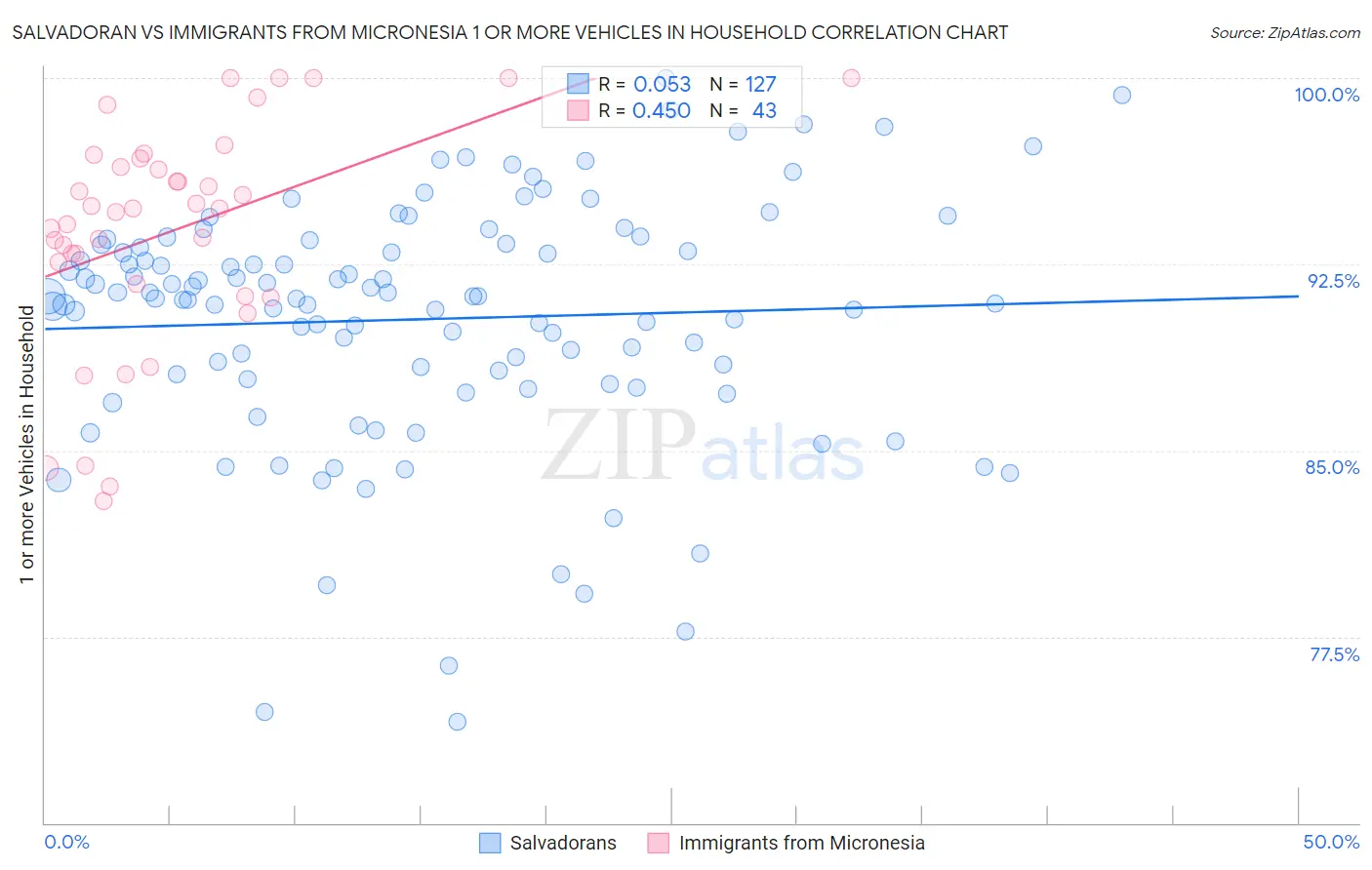 Salvadoran vs Immigrants from Micronesia 1 or more Vehicles in Household
