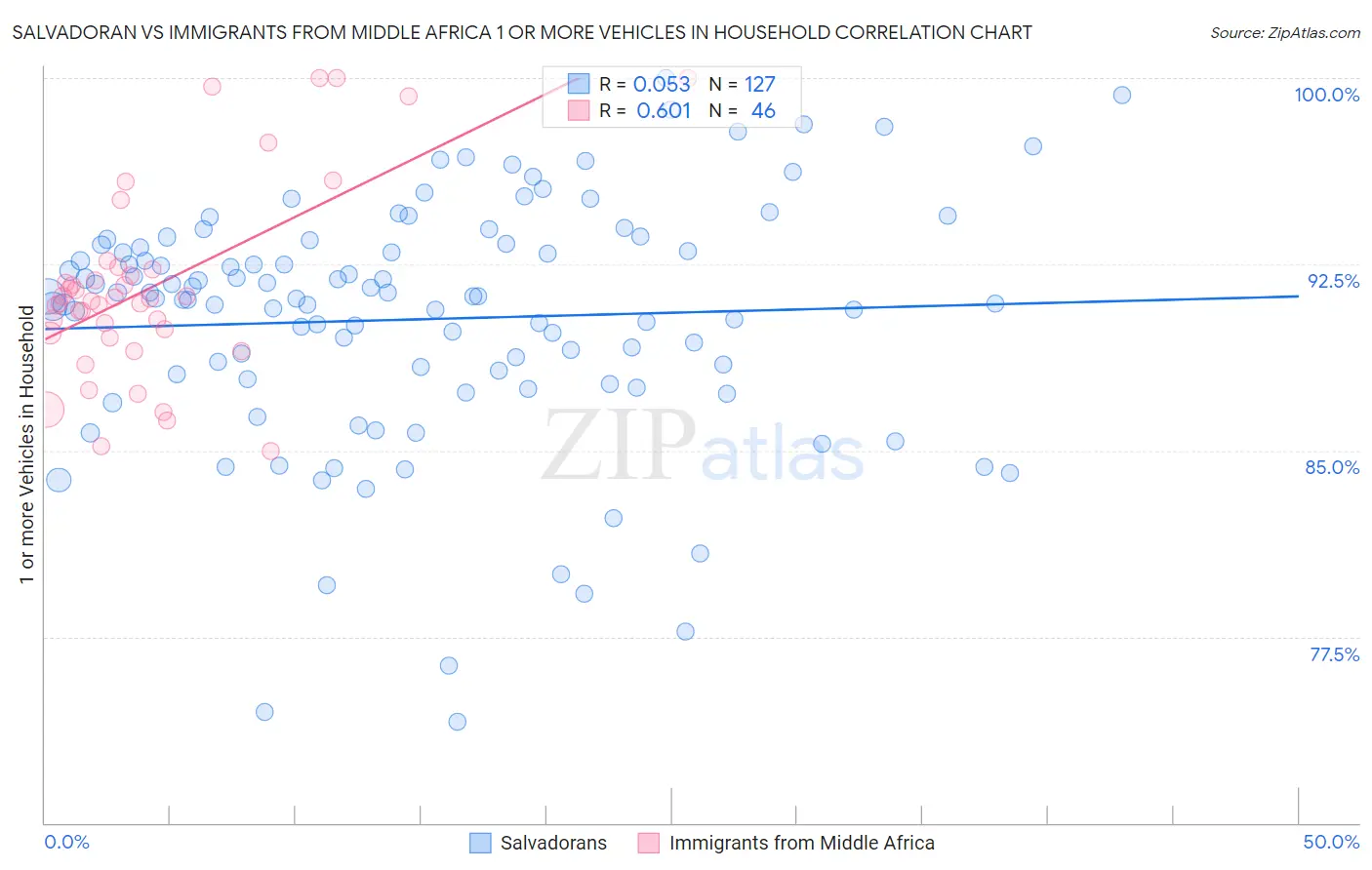 Salvadoran vs Immigrants from Middle Africa 1 or more Vehicles in Household