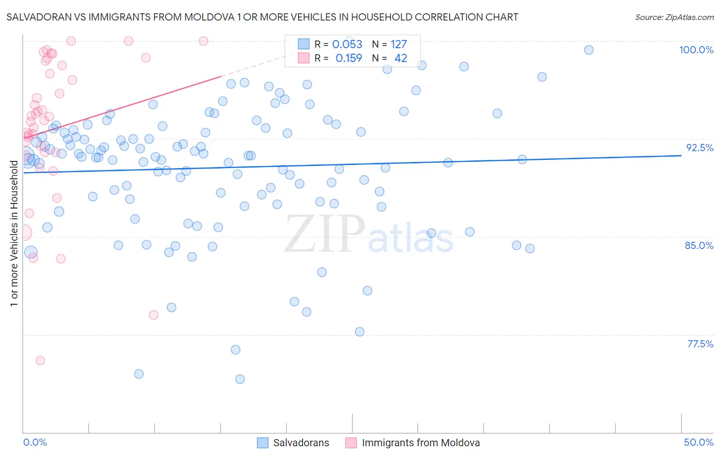 Salvadoran vs Immigrants from Moldova 1 or more Vehicles in Household