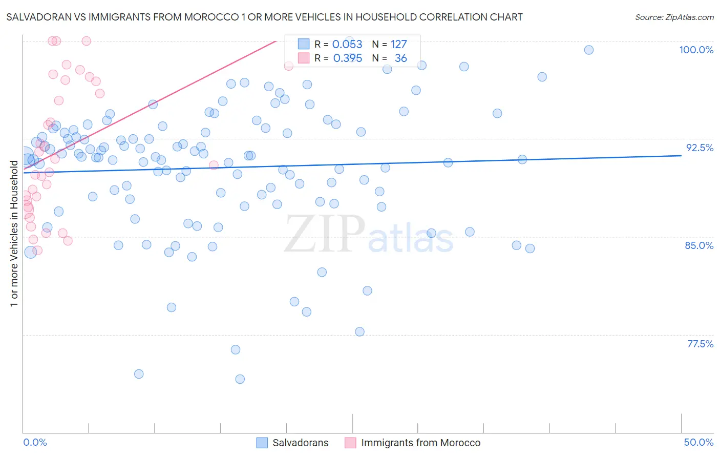 Salvadoran vs Immigrants from Morocco 1 or more Vehicles in Household