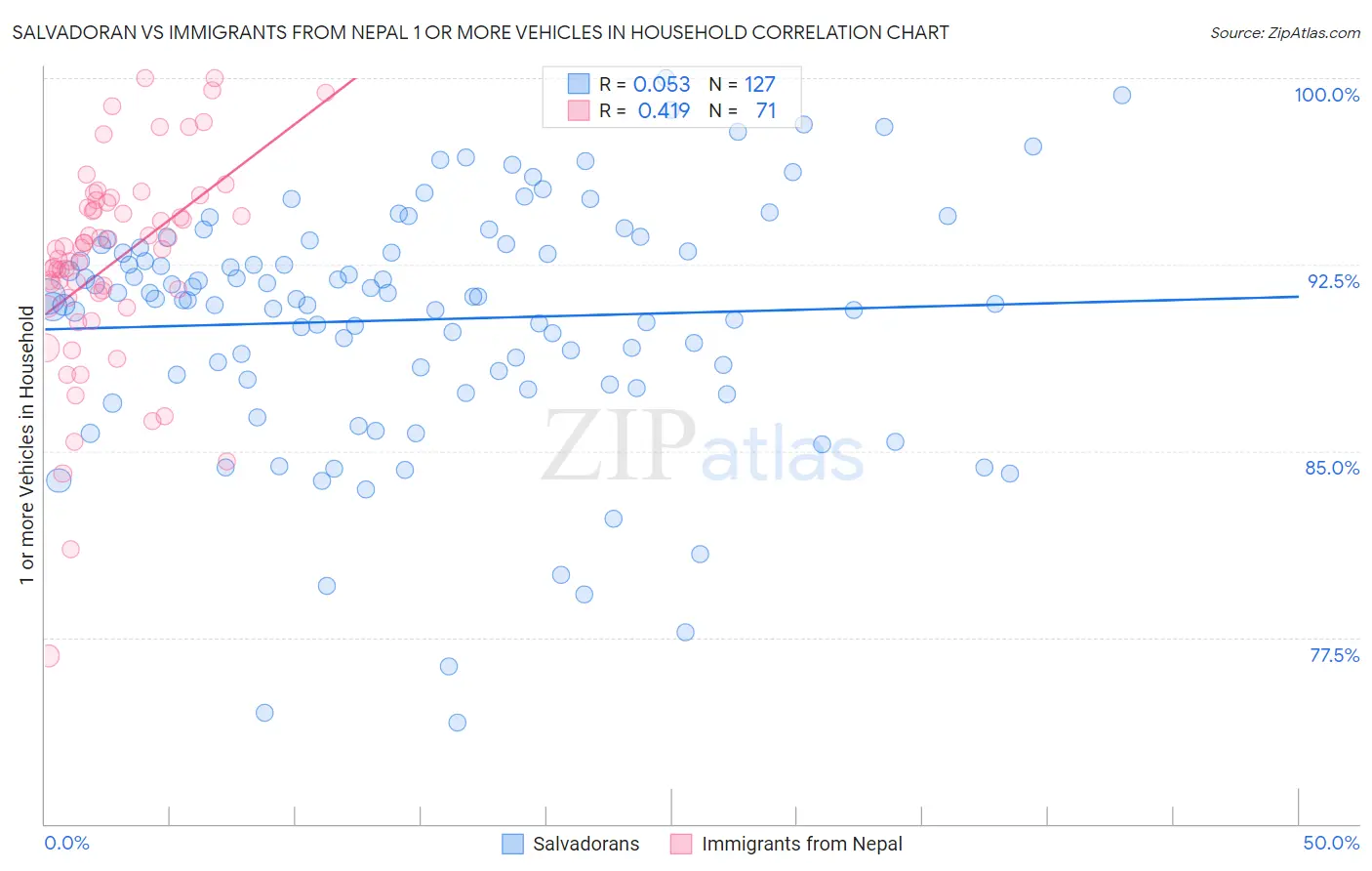 Salvadoran vs Immigrants from Nepal 1 or more Vehicles in Household