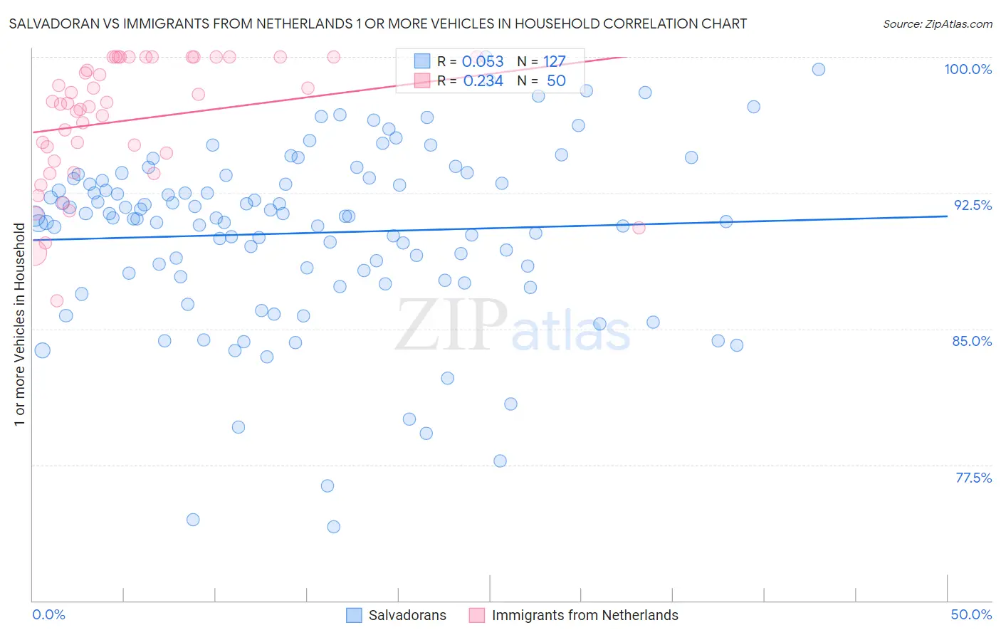 Salvadoran vs Immigrants from Netherlands 1 or more Vehicles in Household