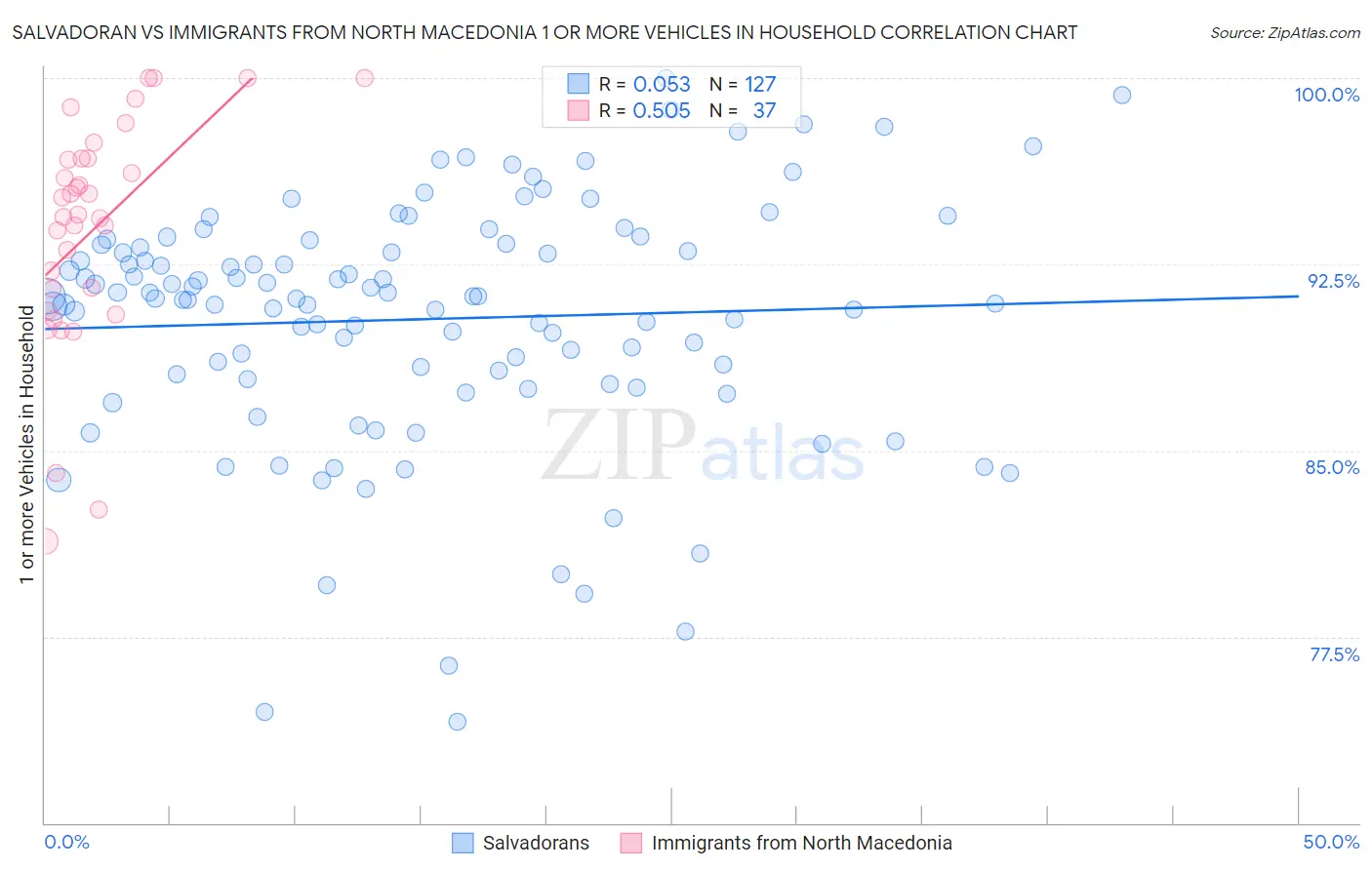 Salvadoran vs Immigrants from North Macedonia 1 or more Vehicles in Household