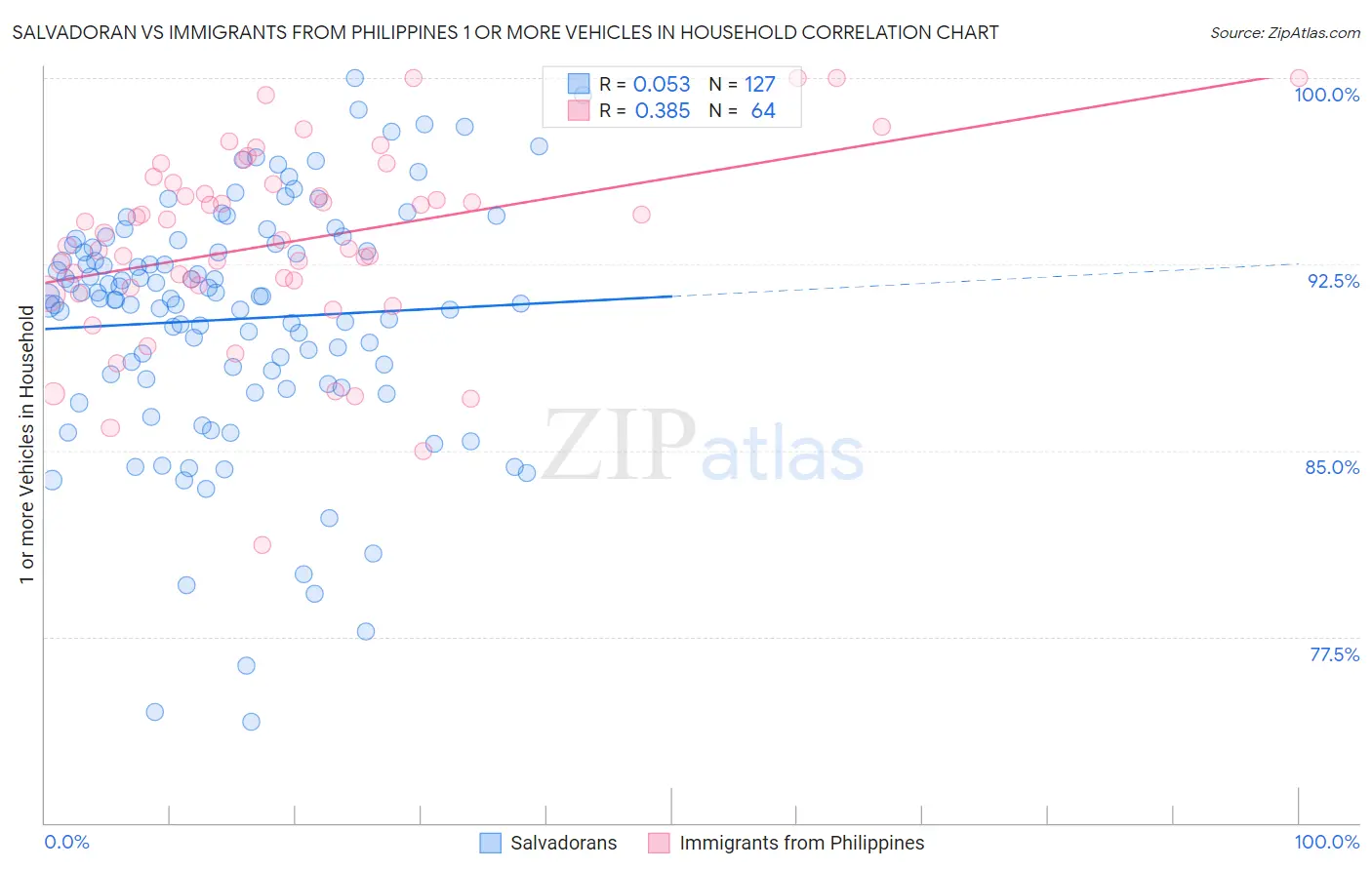 Salvadoran vs Immigrants from Philippines 1 or more Vehicles in Household