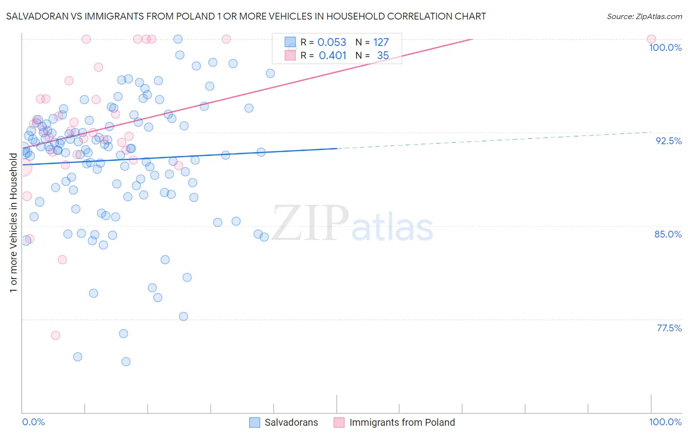 Salvadoran vs Immigrants from Poland 1 or more Vehicles in Household