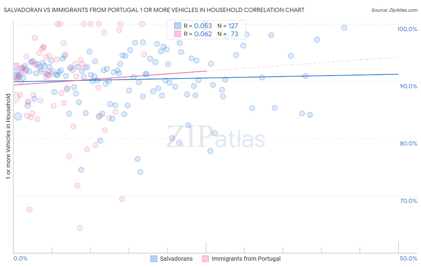 Salvadoran vs Immigrants from Portugal 1 or more Vehicles in Household