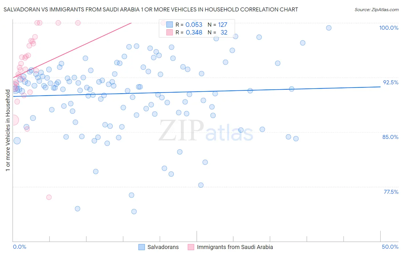 Salvadoran vs Immigrants from Saudi Arabia 1 or more Vehicles in Household