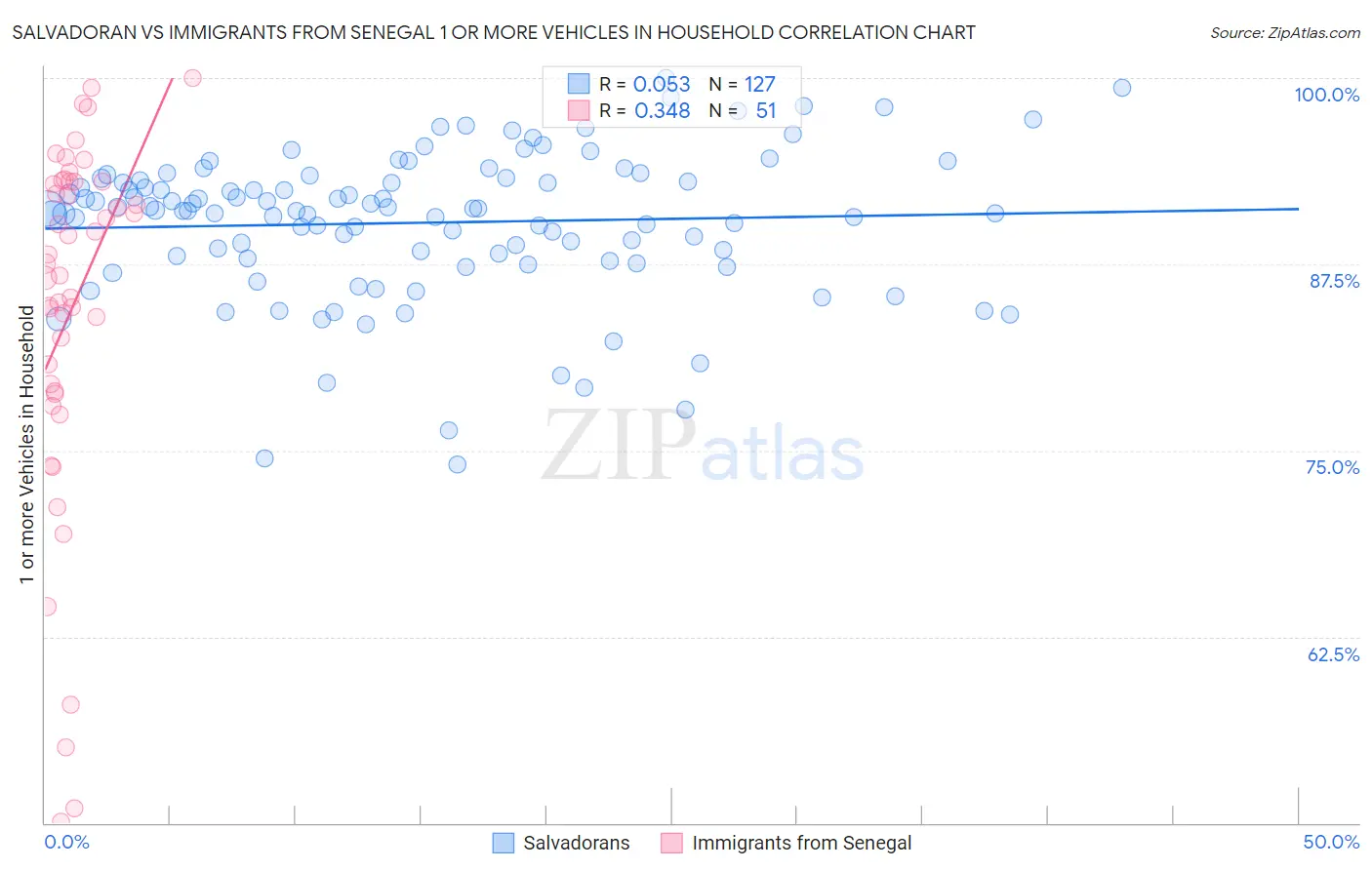 Salvadoran vs Immigrants from Senegal 1 or more Vehicles in Household