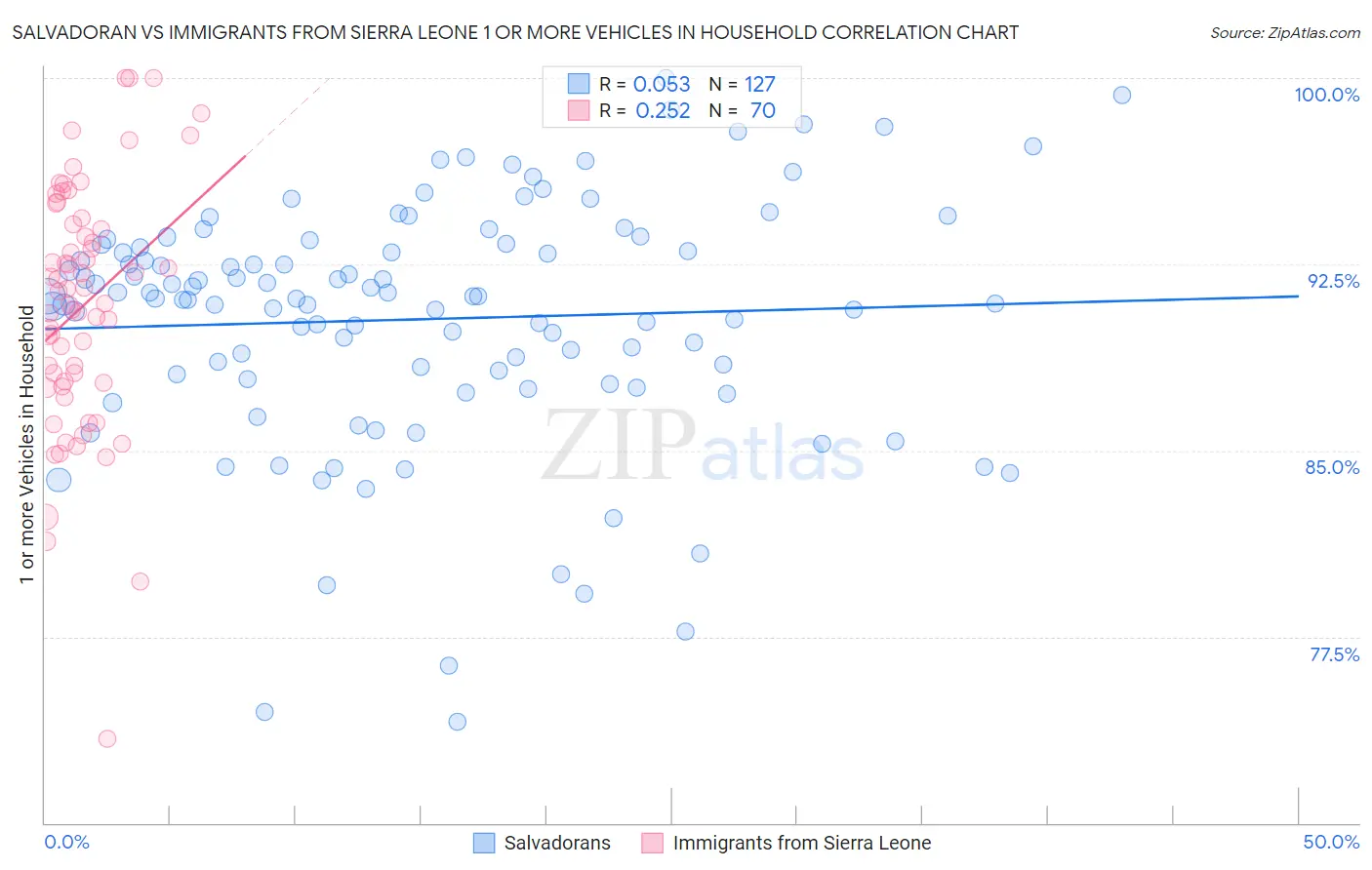 Salvadoran vs Immigrants from Sierra Leone 1 or more Vehicles in Household