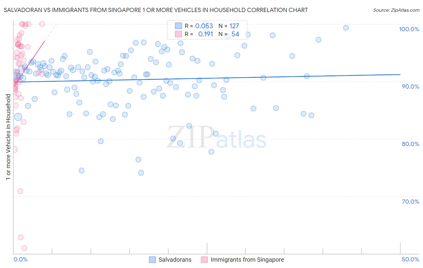 Salvadoran vs Immigrants from Singapore 1 or more Vehicles in Household