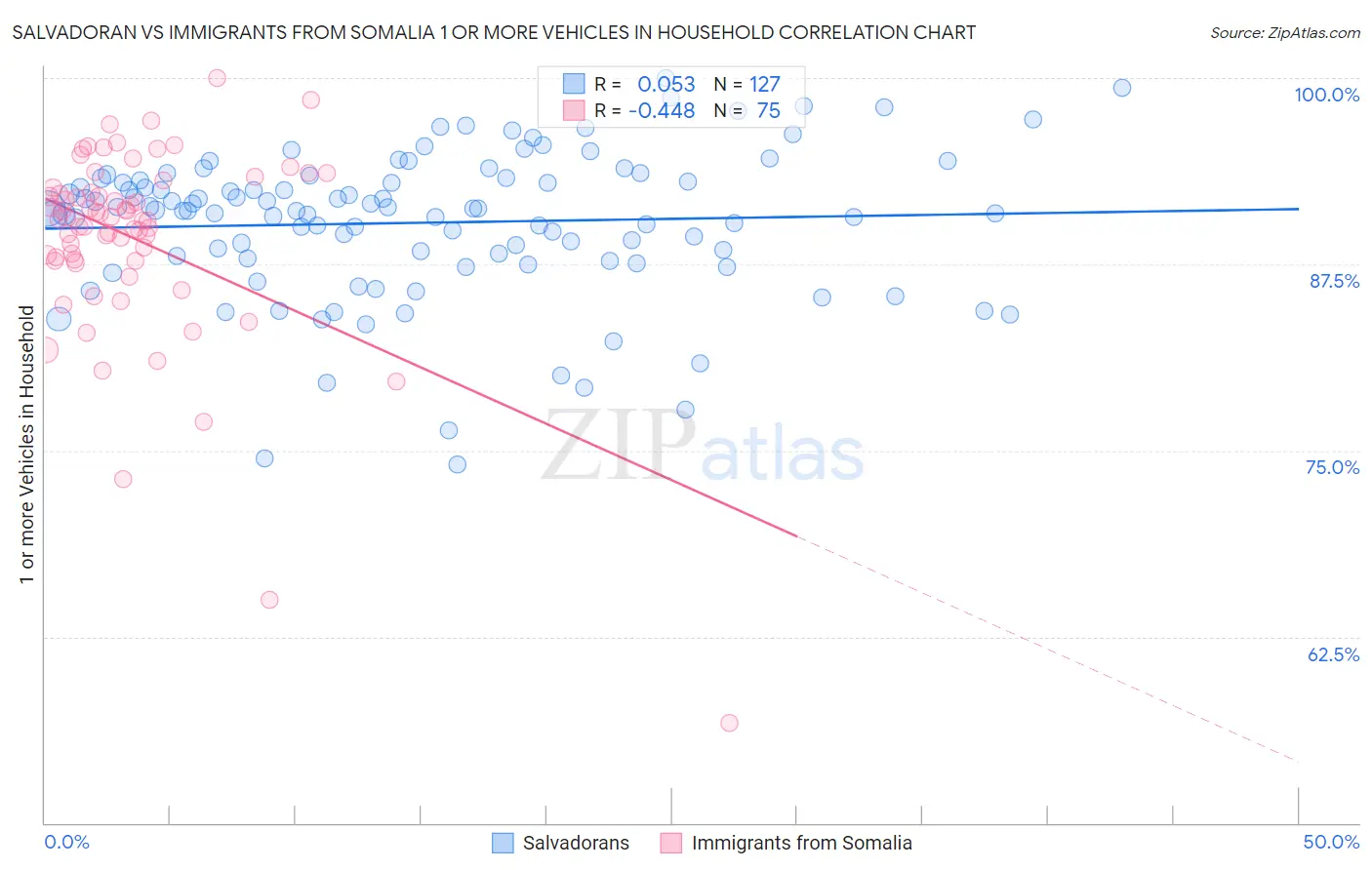 Salvadoran vs Immigrants from Somalia 1 or more Vehicles in Household
