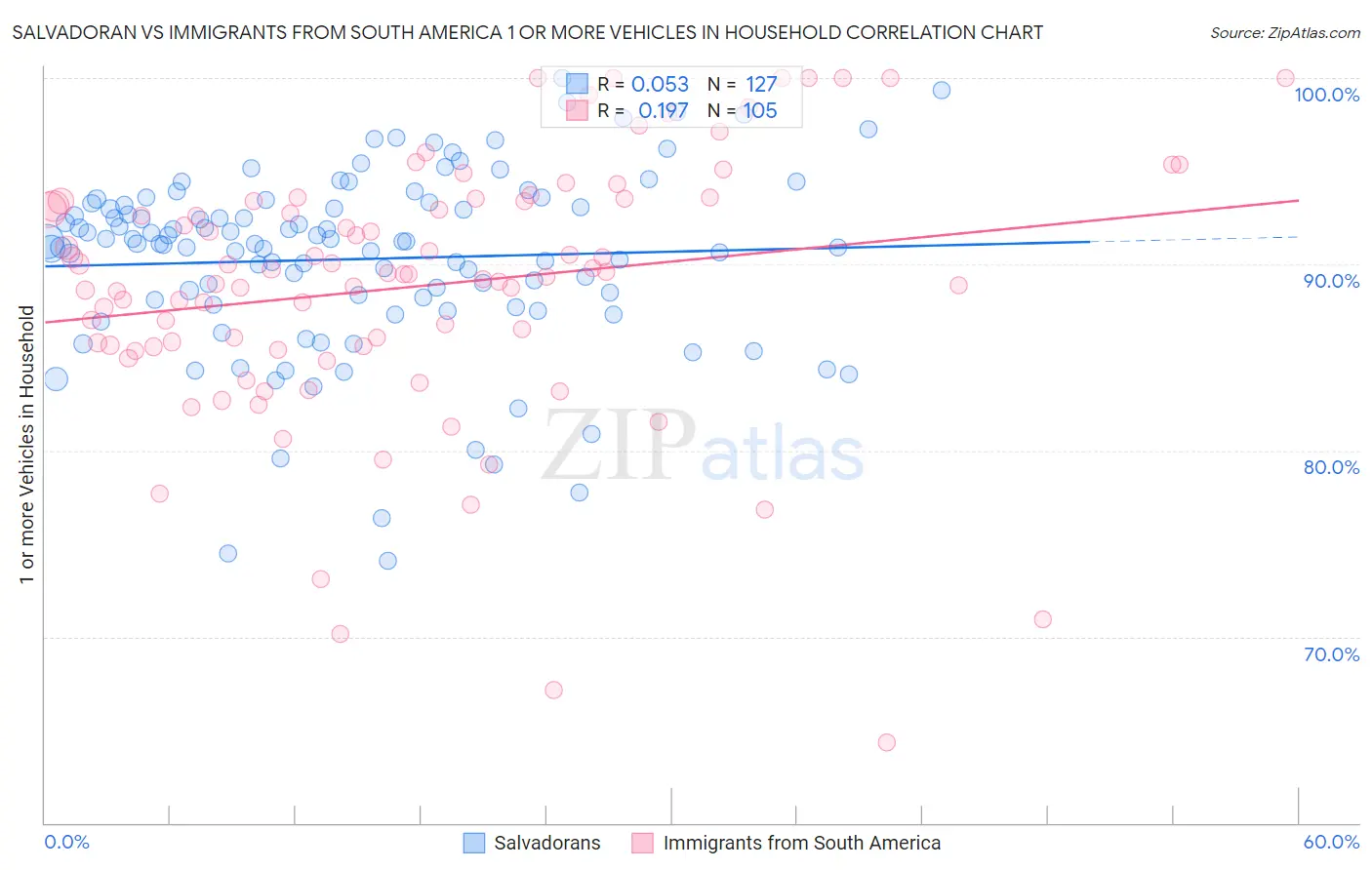Salvadoran vs Immigrants from South America 1 or more Vehicles in Household