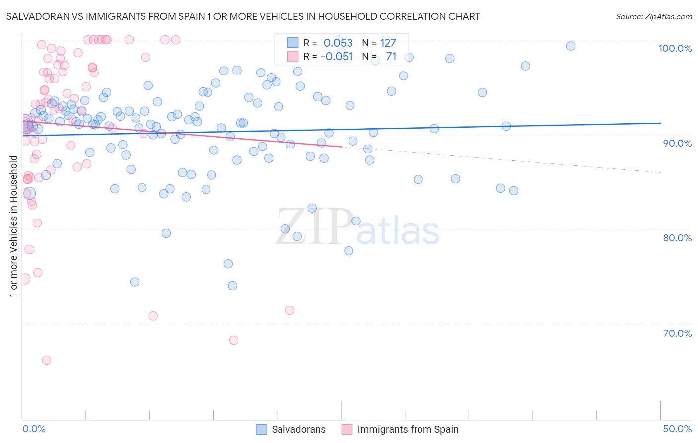 Salvadoran vs Immigrants from Spain 1 or more Vehicles in Household