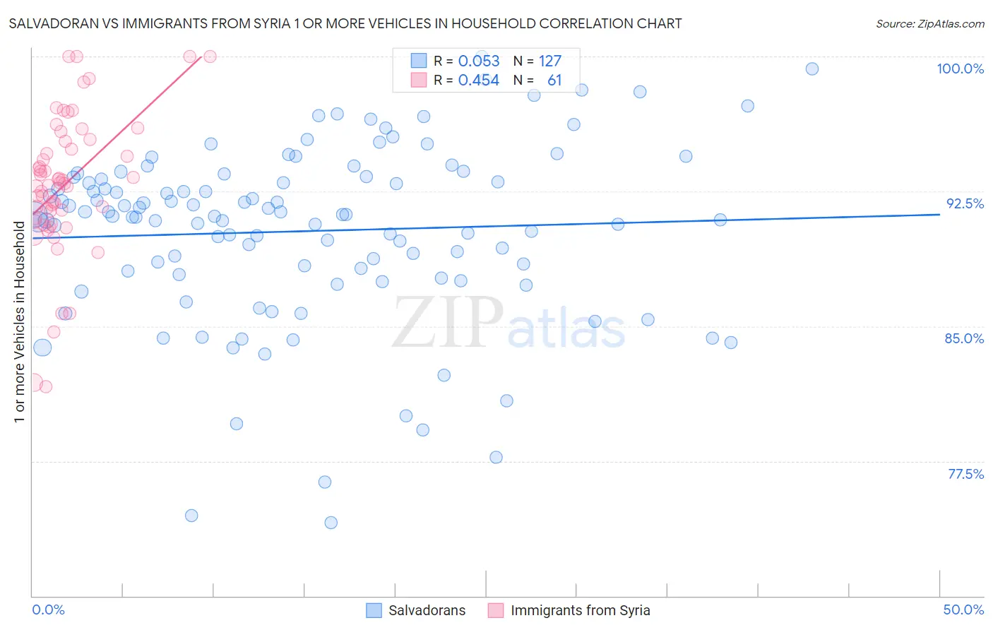 Salvadoran vs Immigrants from Syria 1 or more Vehicles in Household