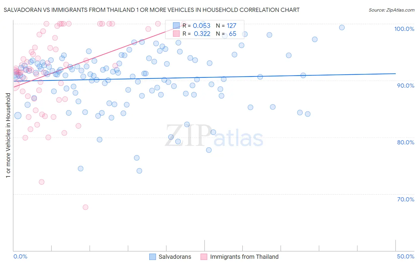 Salvadoran vs Immigrants from Thailand 1 or more Vehicles in Household