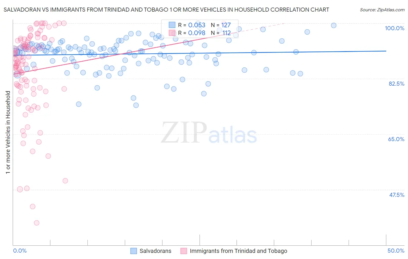 Salvadoran vs Immigrants from Trinidad and Tobago 1 or more Vehicles in Household